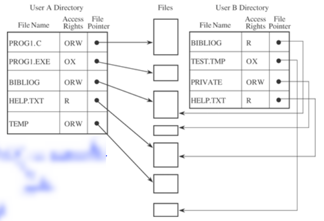 Access rights directory