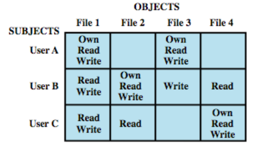 Access Matrix