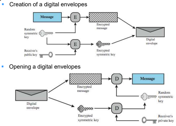 Digital envelopes