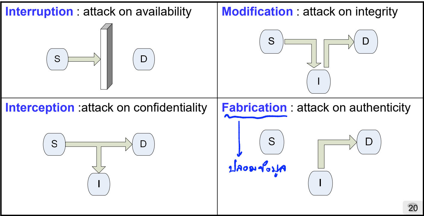 General types of Threats