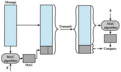 Message authentication codes