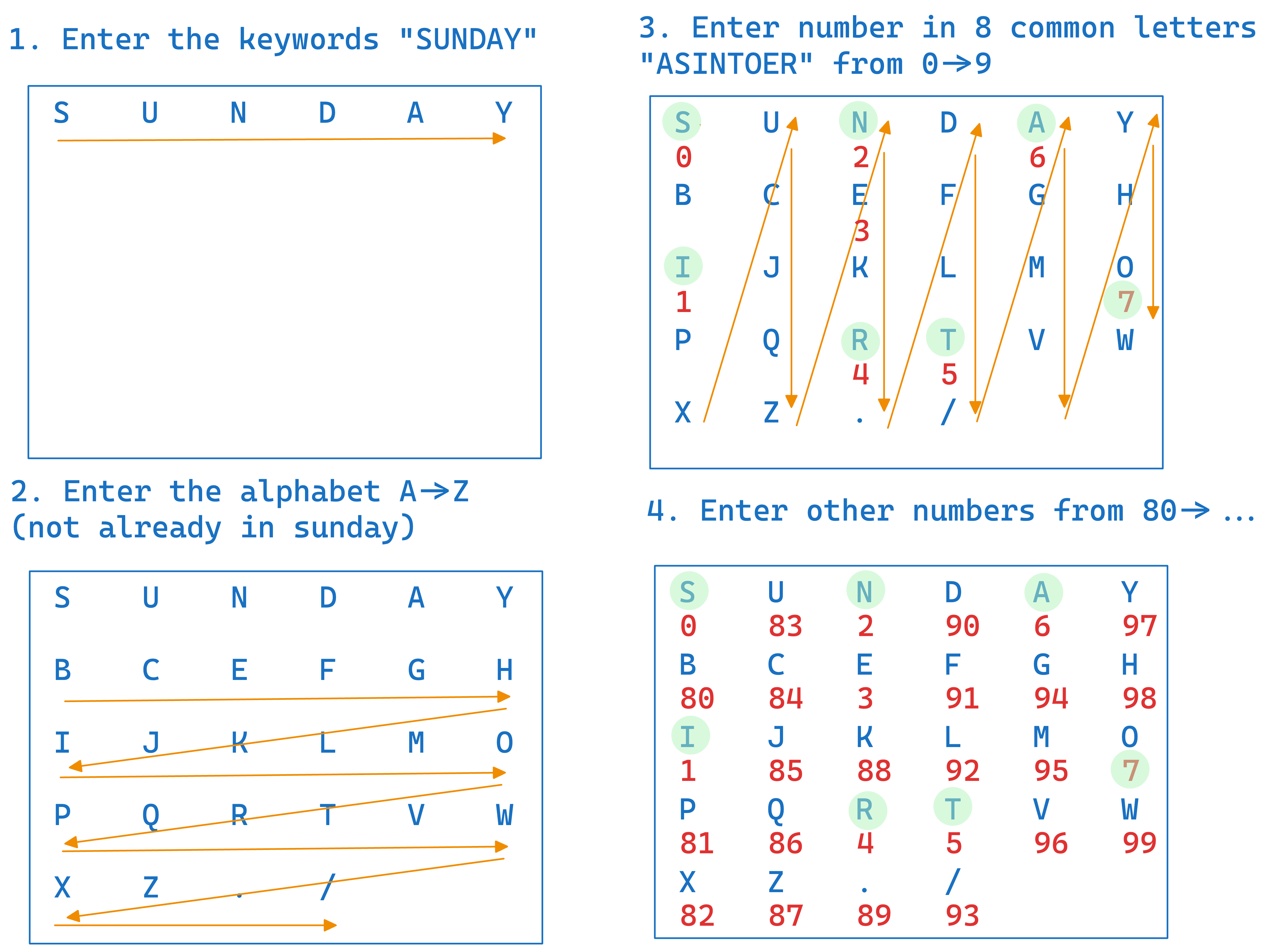 Product Cipher