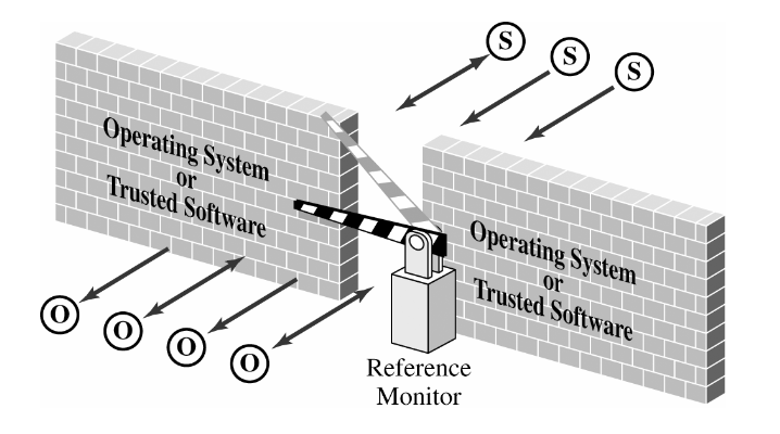 Reference Monitor