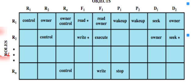 Role Access Matrix