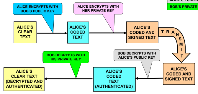 Secure authentication messages