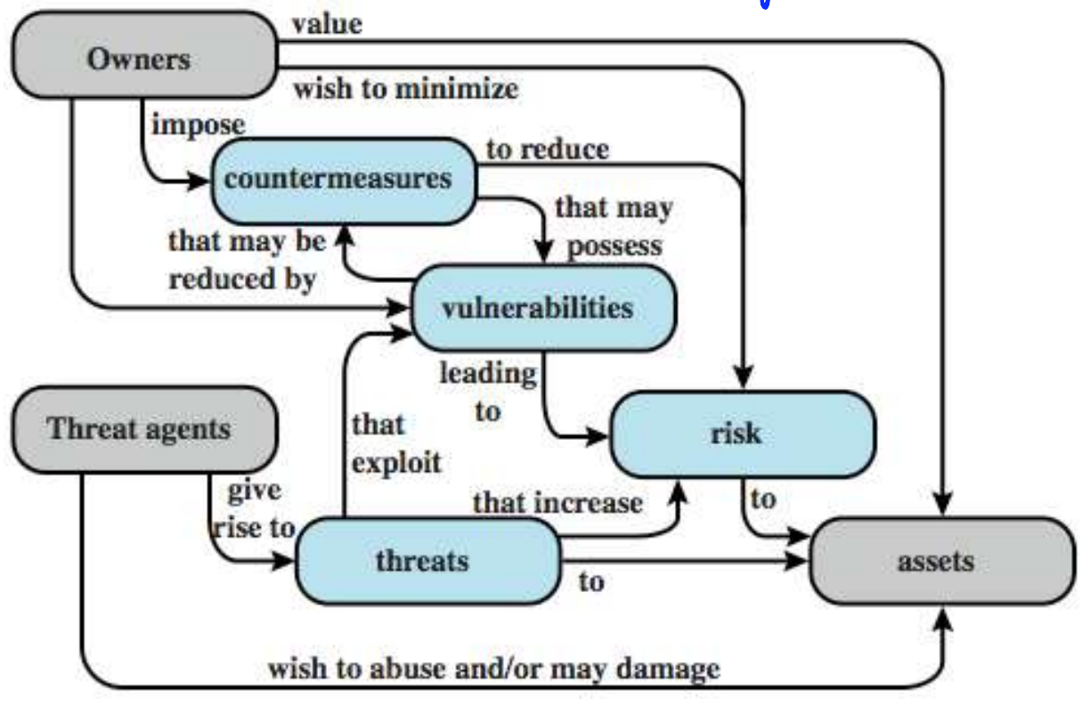 Security Terminology (RFC 2828)