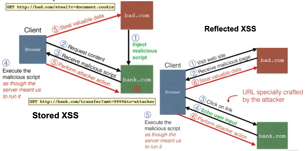 Type of XSS Attcks